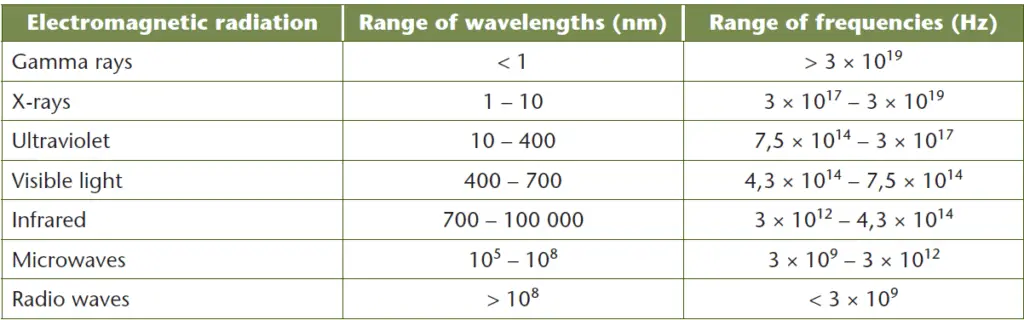 Table 1: The wavelength and frequency ranges of the electromagnetic spectrum