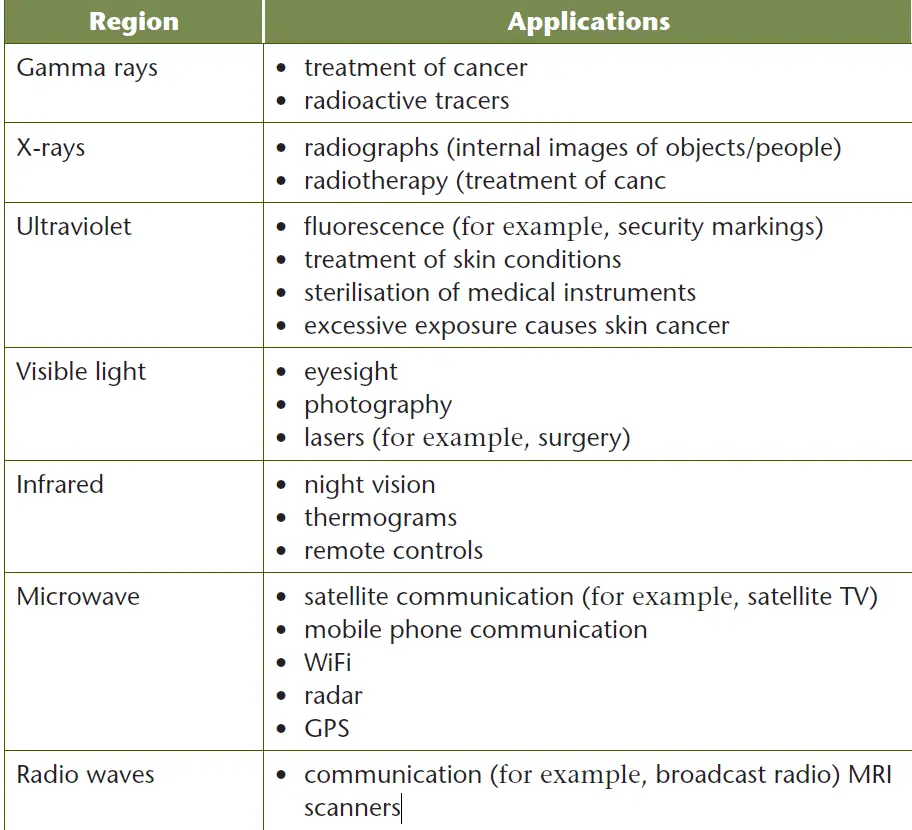Applications of different electromagnetic waves