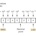 Decimal System with examples