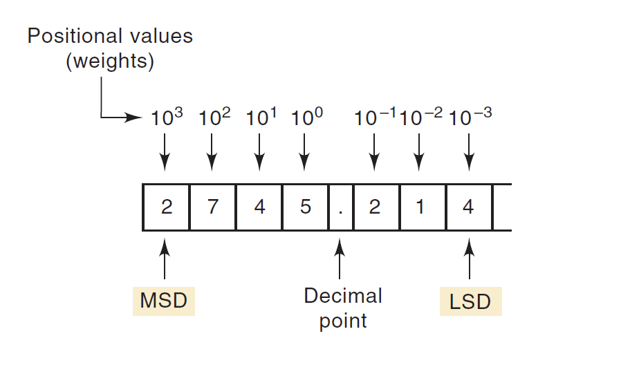 figure 1: Decimal position values as powers of 10.