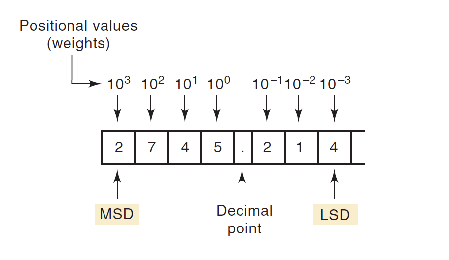 Decimal System with examples - PhysicsTeacher.in