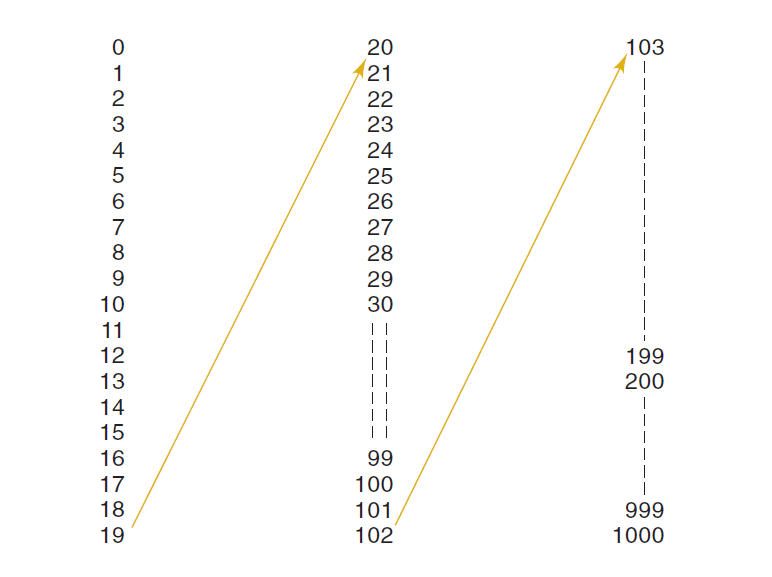 figure 2: Decimal Counting