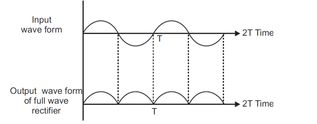 figure 2:   drawing the input & output wave-forms of a Full Wave Rectifier 