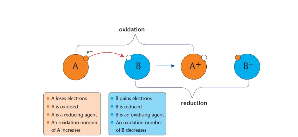 figure 2: Redox reaction mechanism