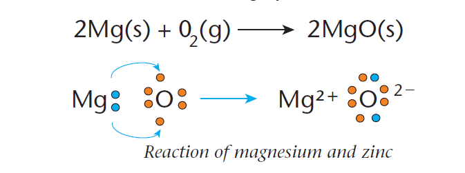 figure 1:  a redox reaction involves the reaction between magnesium metal and oxygen to form magnesium oxide 