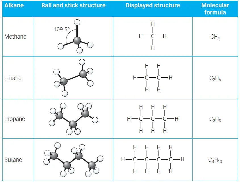 table 1: Ball and stick structure, displayed structure, and the molecular formula of the first four alkanes. 