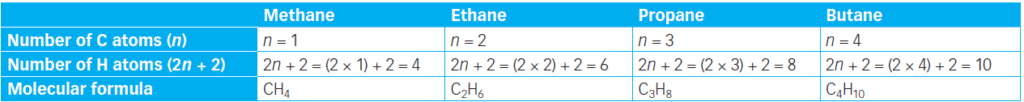 table 2: The first four alkanes