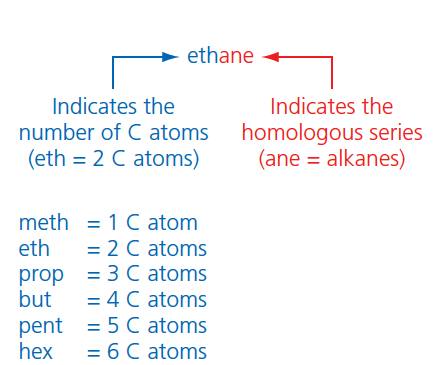 figure 3:  The names of organic compounds are made up of two parts. 