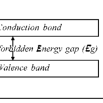 Energy Bands in Solids - types of bands, & forbidden energy gap