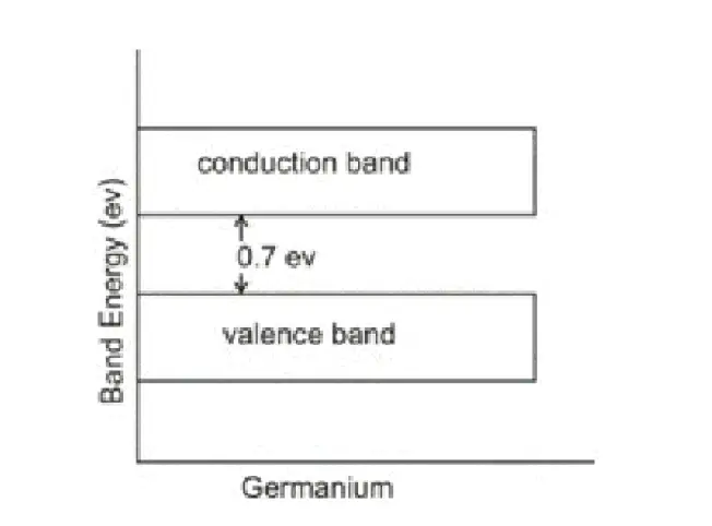 Energy band diagram of Germanium