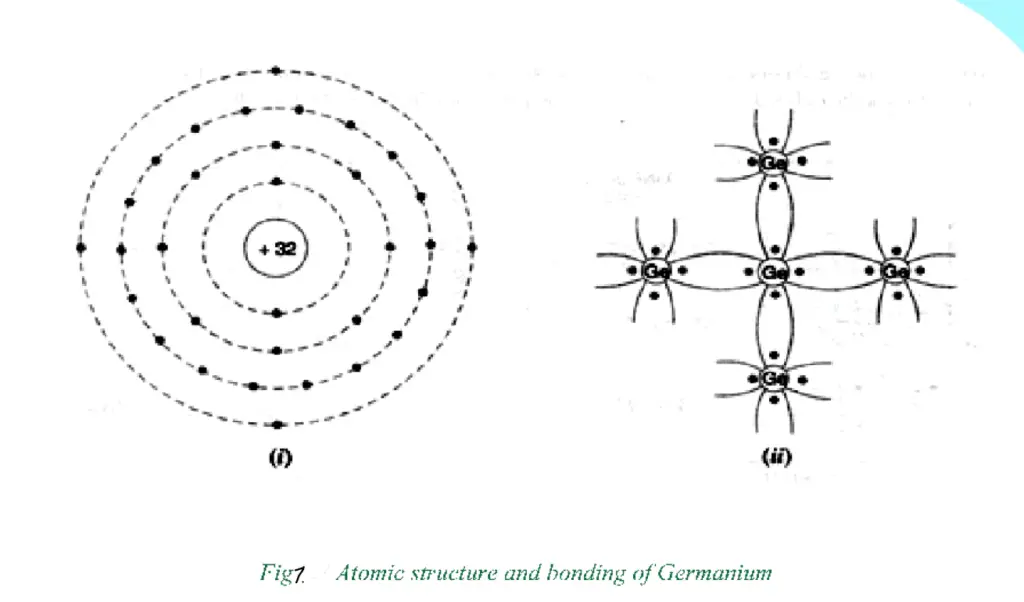 figure 1; Atomic structure and bonding of Germanium
