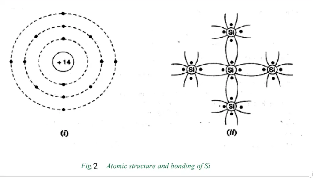 figure 2: Atomic structure and bonding of Si