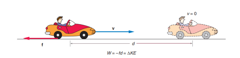 figure 1: Frictional forces exerted on the car’s tires by the road surface do negative work in stopping the car, resulting in a decrease in kinetic energy.