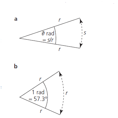 Degrees and radians - In general, an angle in radians is equal to the distance along the arc of a circle divided by the radius, θ(rad) = s/r (figure 3)