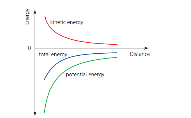 Figure 1 below shows three graphs representing the Potential energy of the satellite, the Kinetic Energy of the satellite, and the total energy of the satellite (total orbital energy).