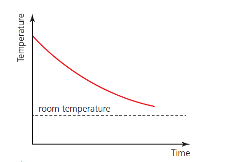 figure 1: When a hot substance (which does not change phase) is allowed to cool naturally, its temperature will fall as shown in Figure 1. The rate of cooling at different temperatures may be determined from the gradients of the graph.
