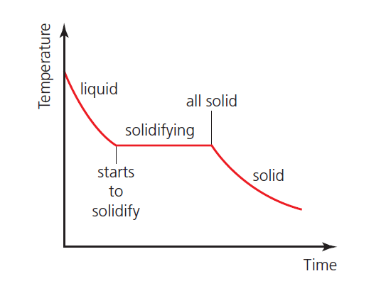 figure 2:  This one shows how this pattern of cooling changes when there is a change of phase.  