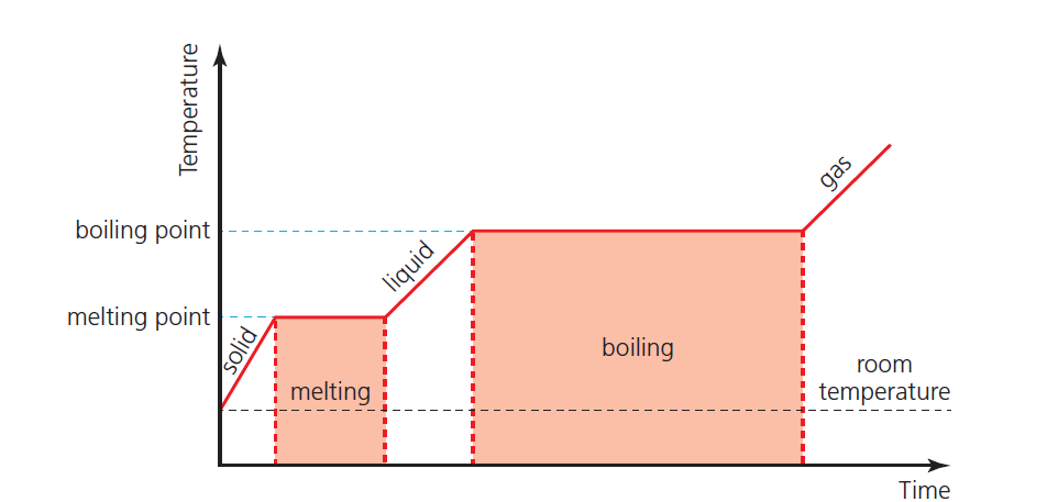 figure 3:  shows the idealized example of a solid being heated at a constant rate (without energy losses) until it has all changed to a gas. 
