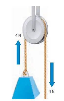 figure 1: [A fixed pulley changes only the direction of a force. You need to apply an input force of 4 N to lift the 4-N weight.]