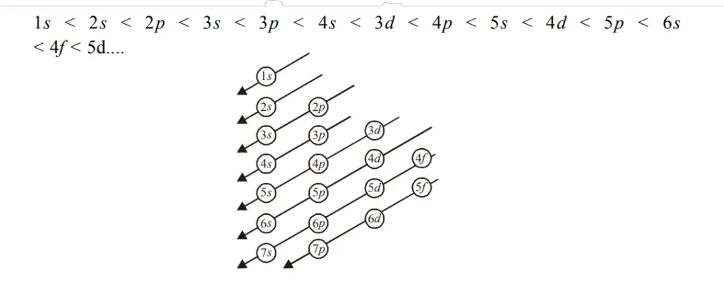 Aufbau Principle: An electron enters the sub­shell that has the least energy. The subshells are filled in the increasing order of energy. The ascending order is 1s, 2s, 2p, 3s, 3p, 4s, 3d, 4p, 5s, 4d, 5p, 6s, 4f, 5d, 6p, 7s, 5f, 6d,….