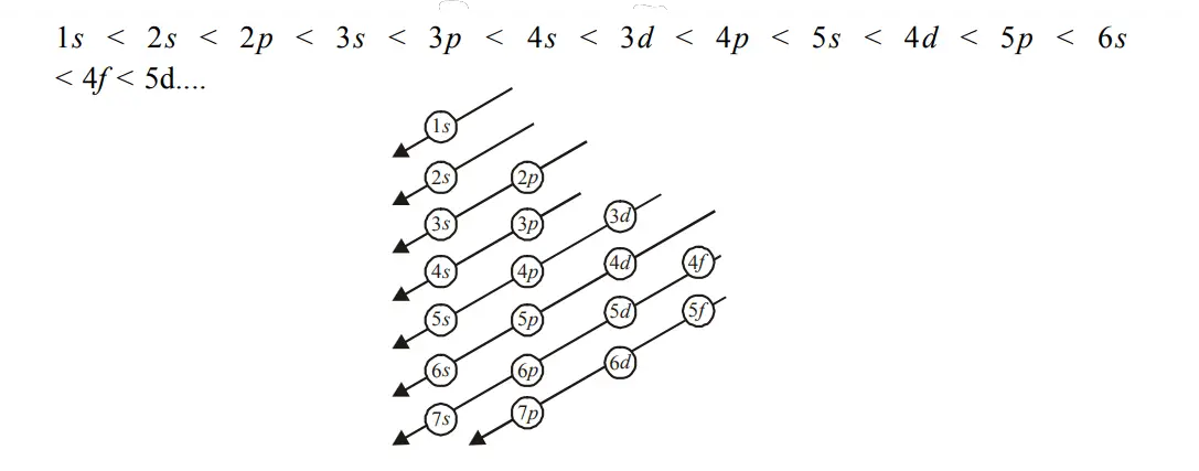 Aufbau Principle - how an electron enters subshell - PhysicsTeacher.in