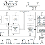 Functional block diagram of Intel 8085 microprocessor and the functional units