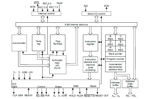 Functional Block Diagram Of Intel 8085 Microprocessor And Functional Units 