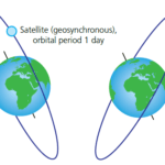 Geostationary and geosynchronous satellites