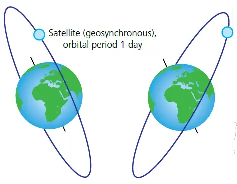 figure 1: geosynchronous satellites