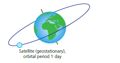 figure 2: A Geostationary satellite