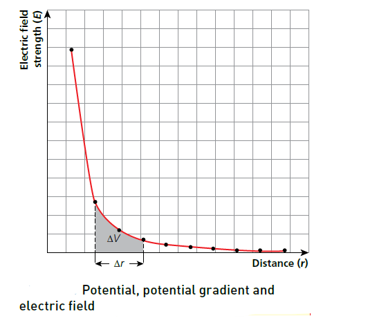 Potential, potential gradient and
electric field in E-r graph