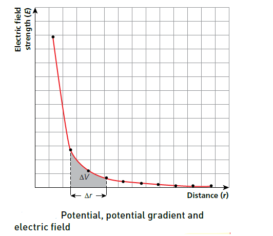 how-is-electric-field-strength-related-to-the-electric-potential-gradient