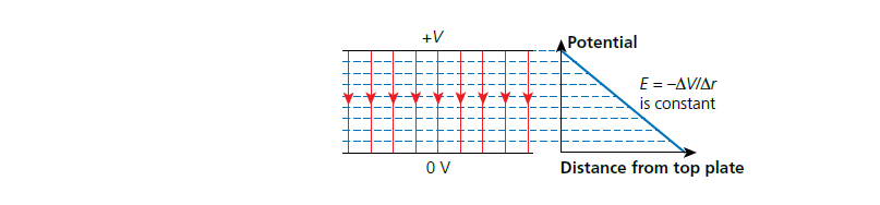 Equipotential lines for uniform fields