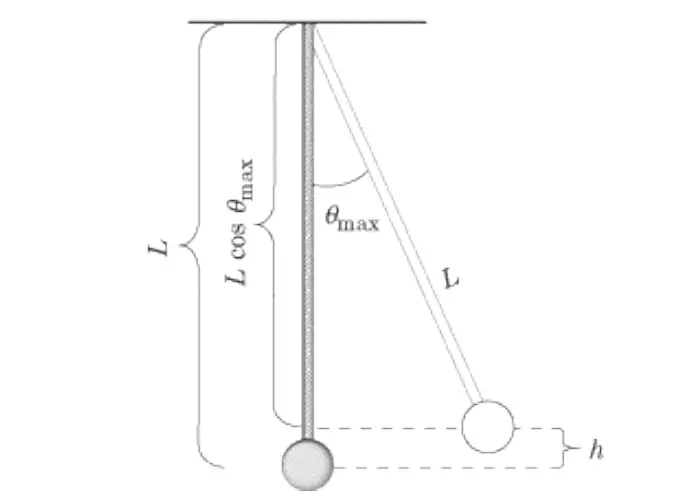 diagram of a pendulum to find out the velocity of the pendulum bob at the equilibrium position
