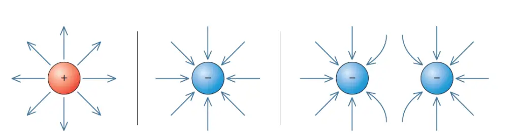 Figure 1 shows how to draw electric field lines around point charges (single positive charge, single negative charge, two negative charges)