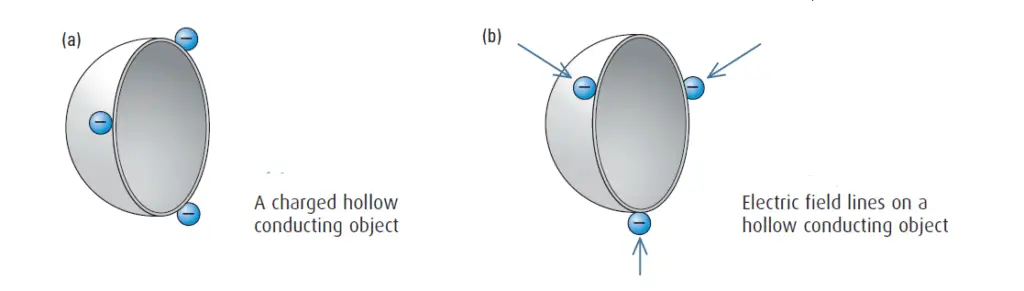 Figure 1(a) - a charged hollow conducting object - all charges are on the outer surface only. 
Figure 1(b) - electric field lines on a hollow conducting object are shown