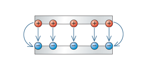 figure 2: Electric field lines between two oppositely charged parallel plates