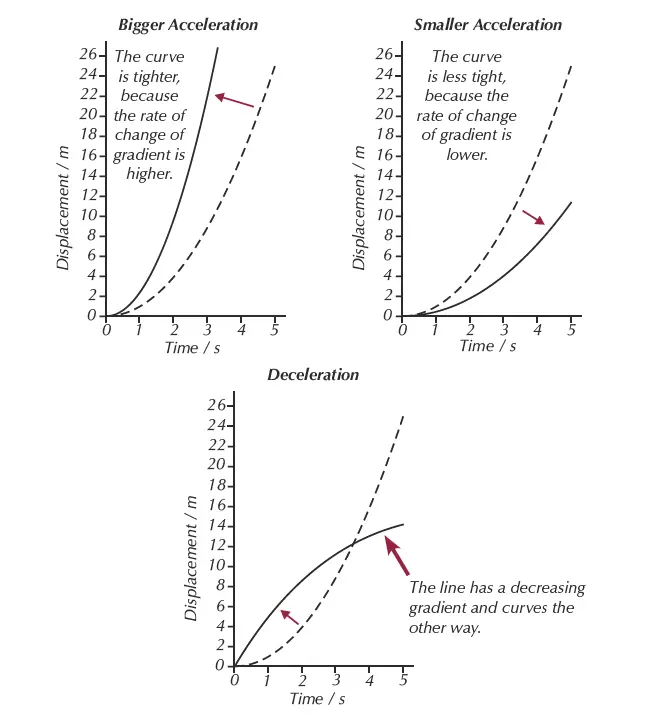 The effect of changing the acceleration on the gradient of a displacement-time graph