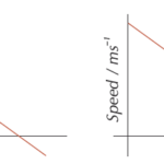 The velocity-time graph & speed-time graph - comparison