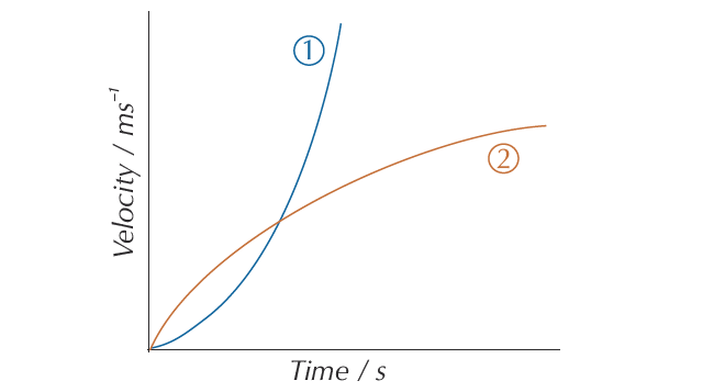 Non-uniform acceleration on a velocity-time graph