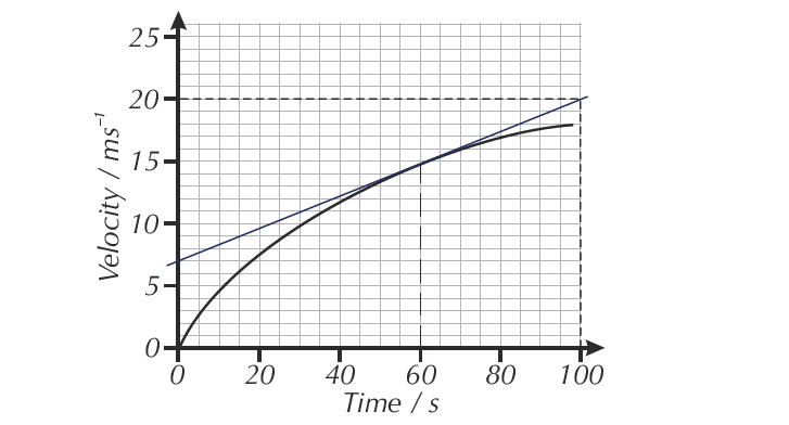 Find the acceleration shown by the velocity-time graph below at 60 seconds.