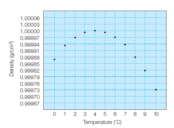 figure 1: This graph shows the density of water from 0°C to 10°C. The density of water is at a maximum at 4°C, becoming less dense as it is cooled or warmed from this temperature. Hydrogen bonding explains this unusual behavior.
