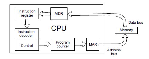 Flow diagram of Instruction Word & Data Word for Intel 8085 & 8086