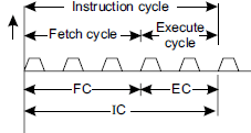 Figure 2: Instruction cycle showing FC, EC, and IC