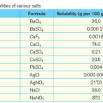 Salts - fundamentals