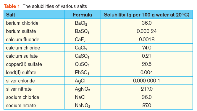 Table 1 The solubilities of various salts