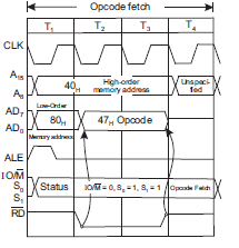 Opcode fetch machine cycle in 8085: Timing diagram shows the execution of the above. It consists of 4T states.