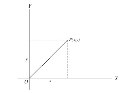 figure 1: The rectangular (cartesian) coordinate system