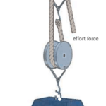 pulley systems: block and tackle
