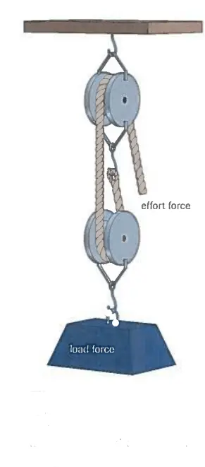 figure 1: simplified model of block and tackle